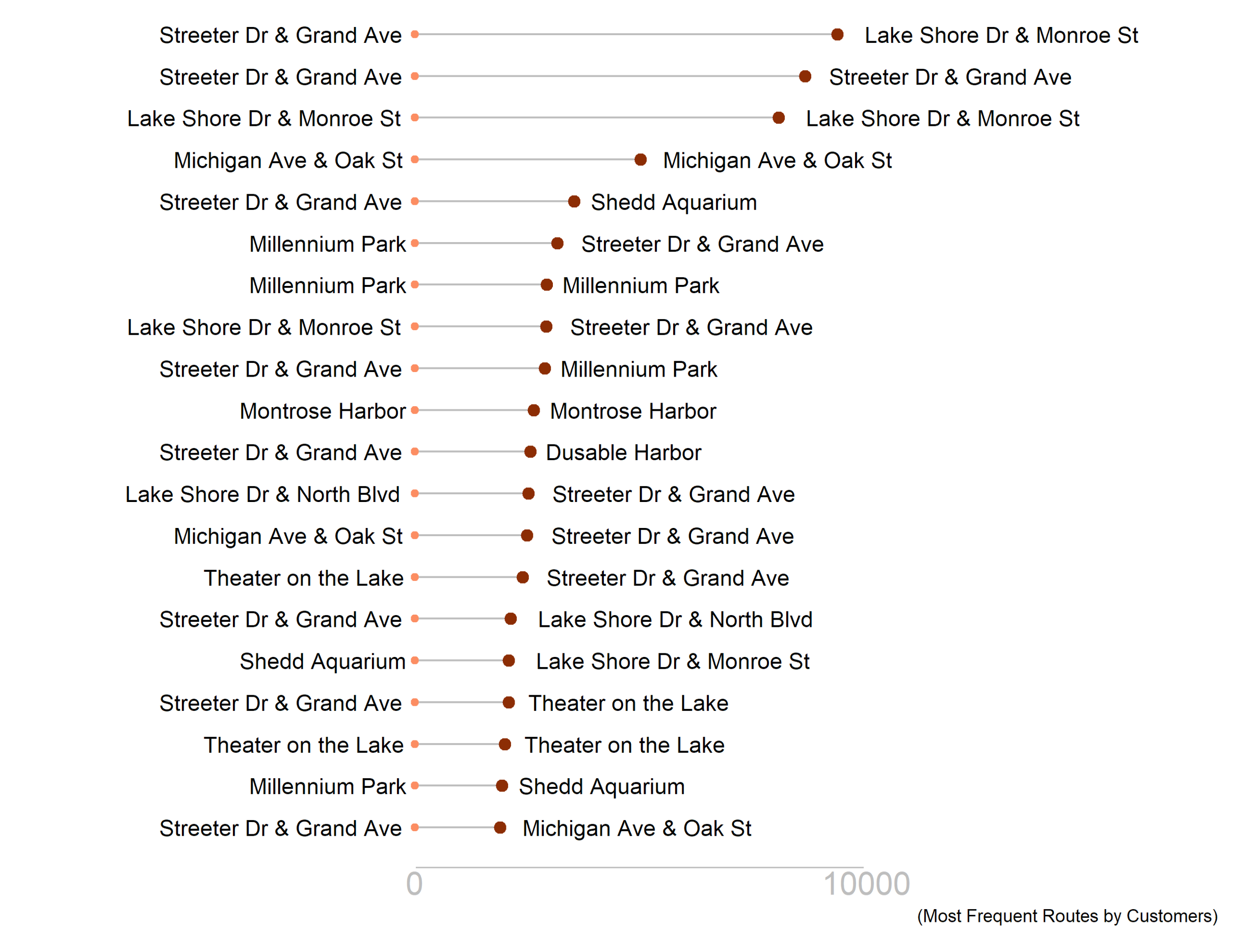 Most Frequent Routes by Customers