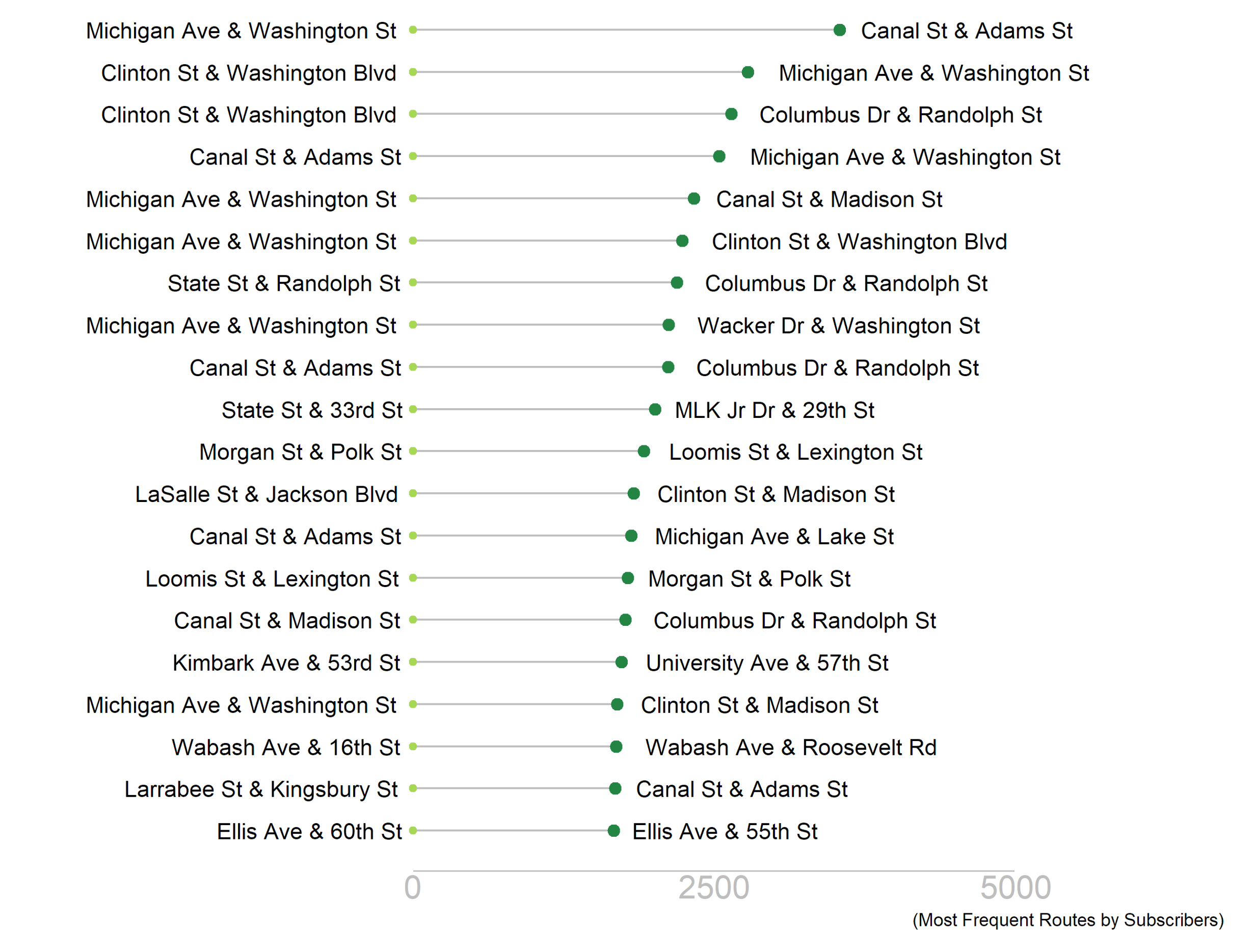 Most Frequent Routes by Subscribers