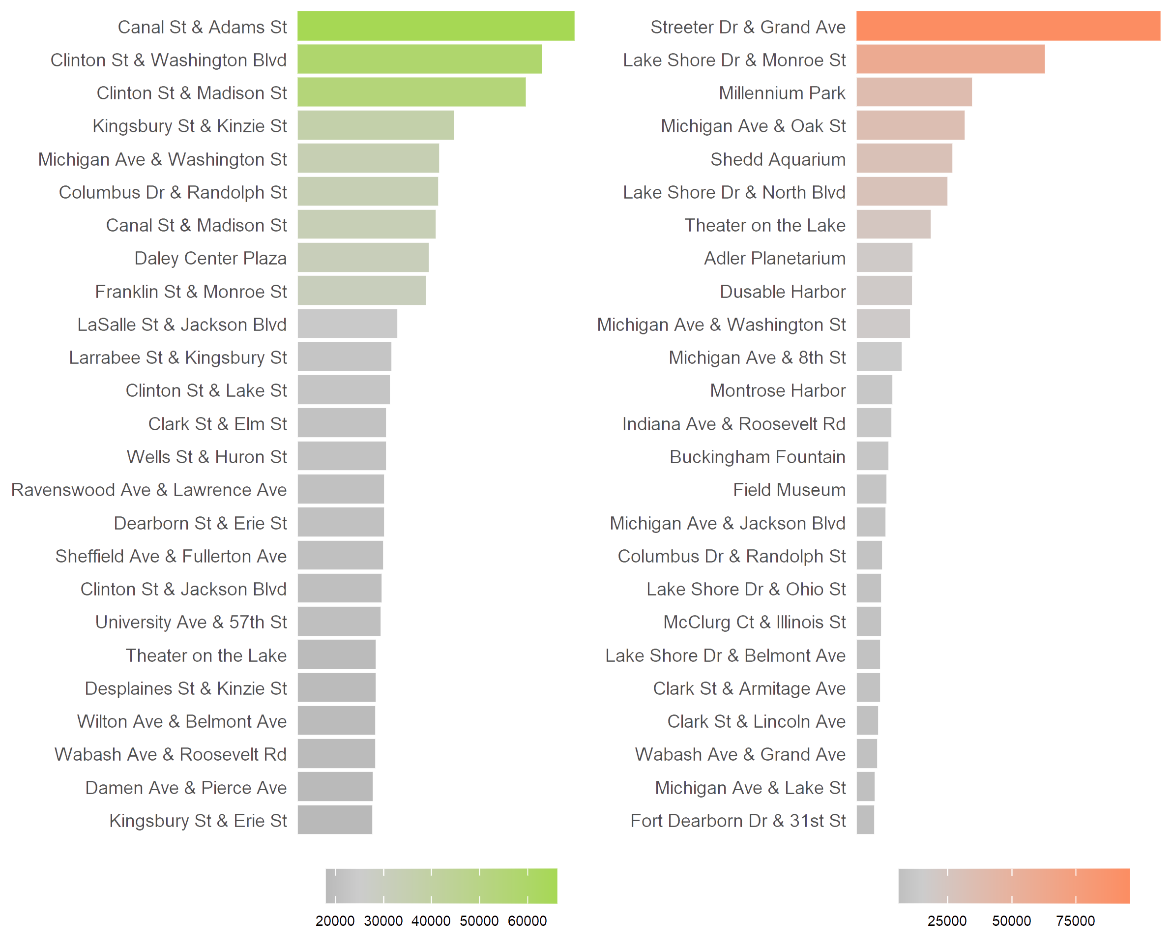 25 Most Active Stations by Subscribers and Customers